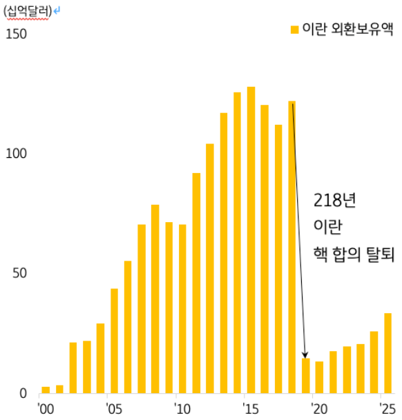 이란 외환보유액